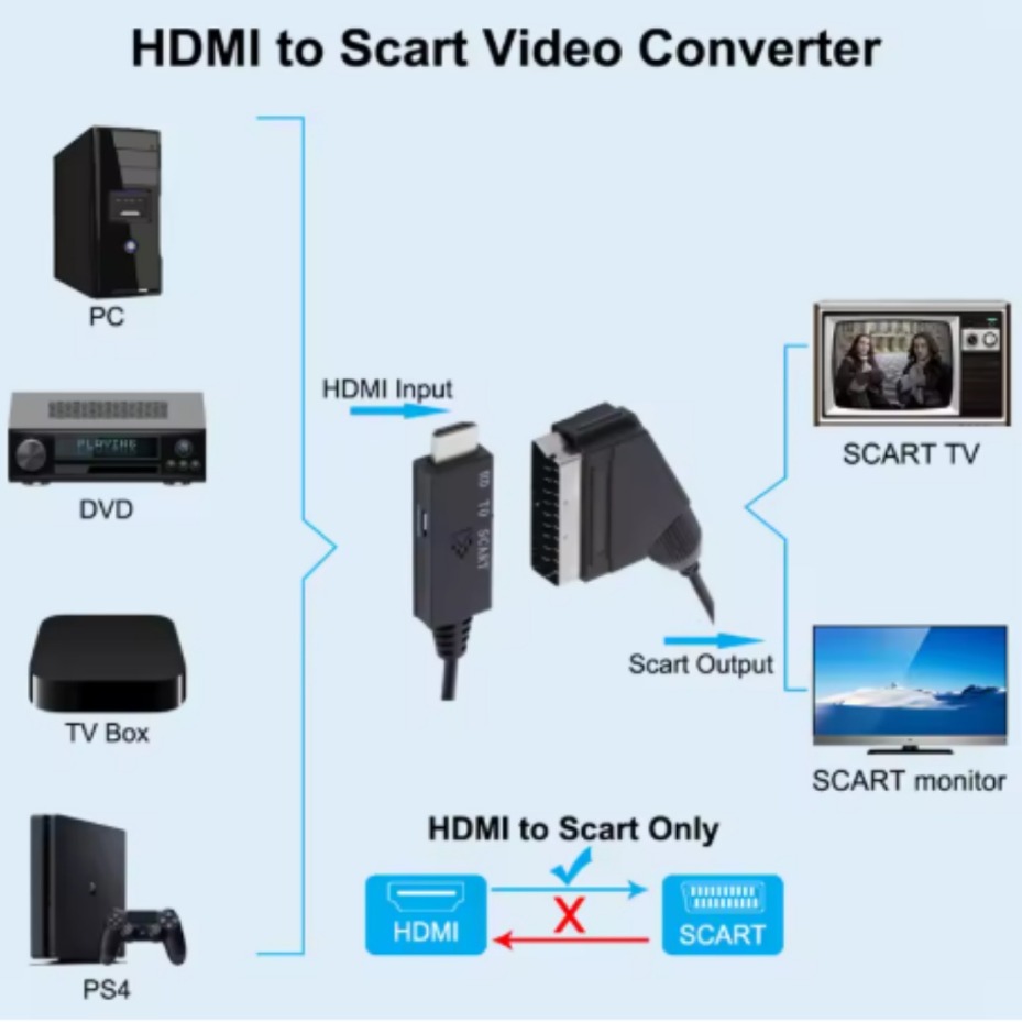 HDMI対応SCARTコンバーター PAL/NTSC HDM - Scart To Hdmi のレビューと価格
